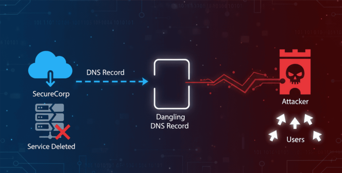 What is Dangling Domain? Your Forgotten DNS Records Are a Hacker's Dream